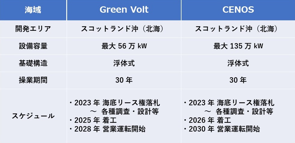 Đề cương quy hoạch phát điện gió nổi ngoài khơi (nguồn: Công ty Điện lực Tokyo RP)
