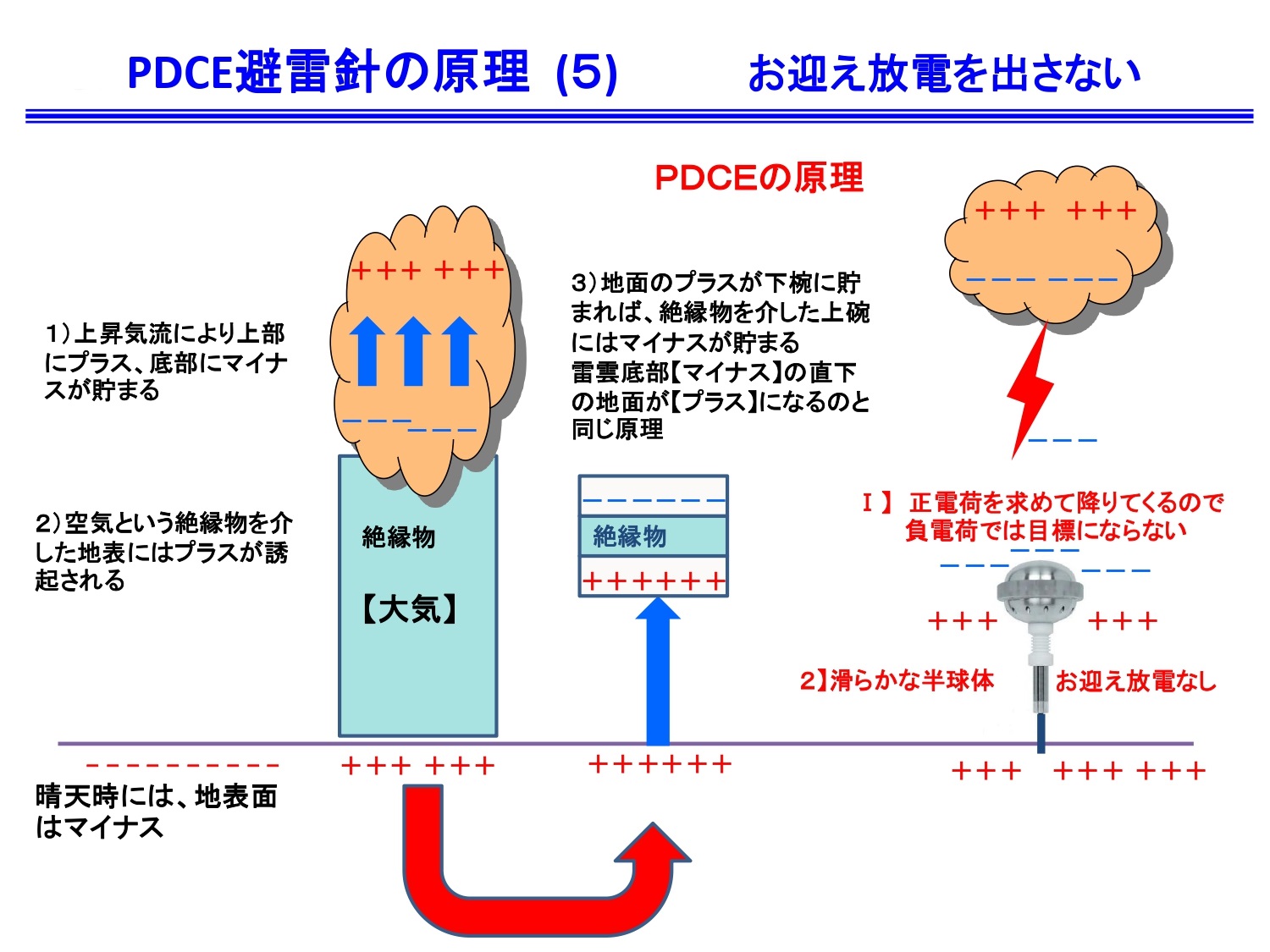 PDCE避雷針の原理