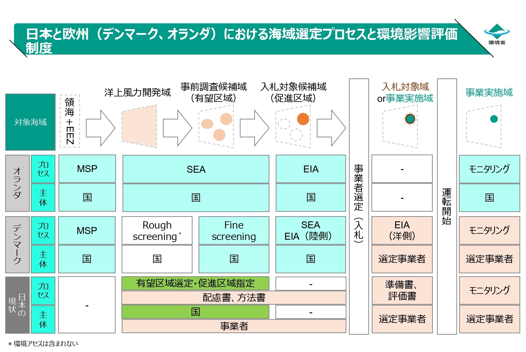 日本と欧州における海域選定プロセスと環境影響評価制度（出典 環境省）