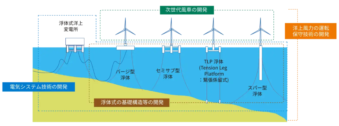 次世代浮体式洋上風力の技術開発のイメージ（出典 NEDO）
