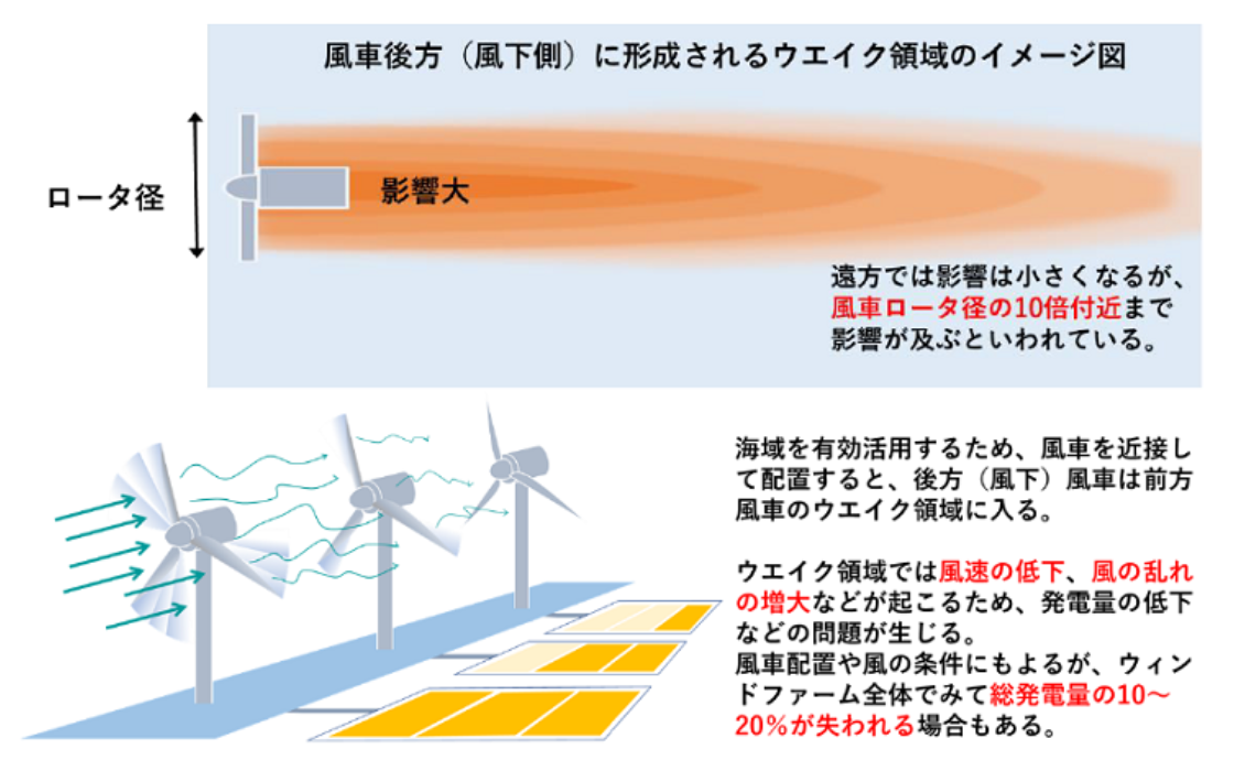 風車ウェイクのイメージ図（出典 日本気象協会）