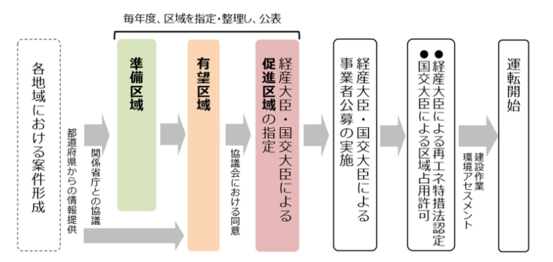 促進区域指定・事業者公募のプロセスの流れ（出典　経済産業省）