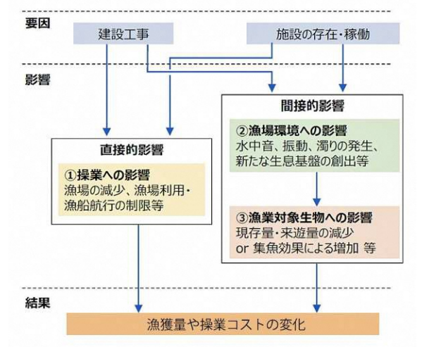 洋上風力発電設備の建設・稼働で想定される漁業への影響（出典 秋田県）