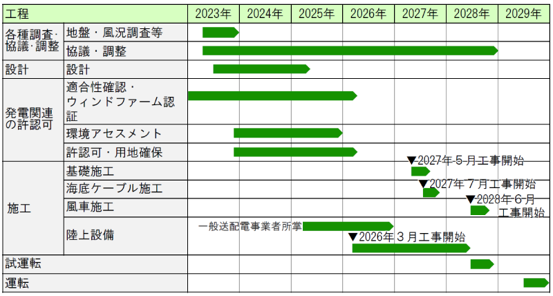 運転開始前の工程概要（出典 合同会社八峰能代沖洋上風力)