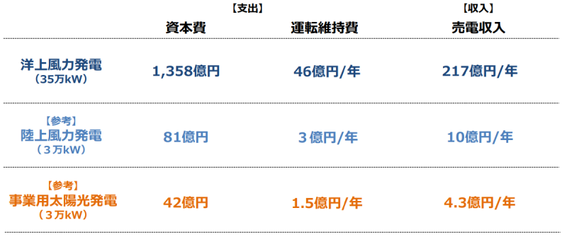 洋上風力発電の規模と投資イメージ（出典 経済産業省）