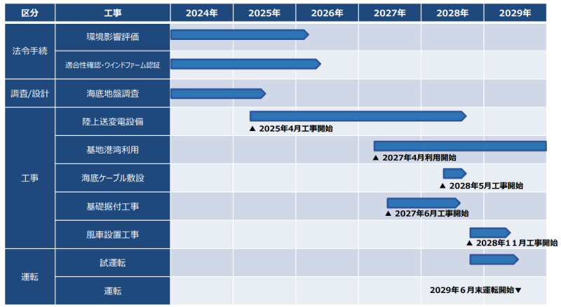 事業スケジュール（出典 村上胎内洋上風力コンソーシアム）