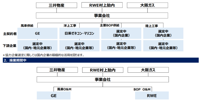 建設期間の事業実施体制（出典 村上胎内洋上風力コンソーシアム）