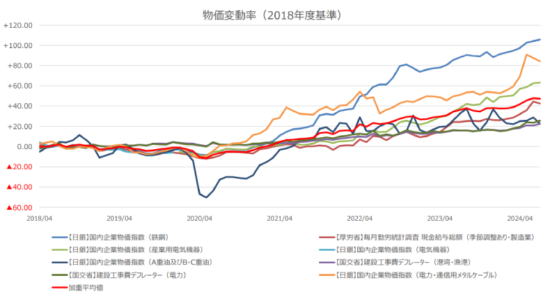 物価変動率（出典 経済産業省）