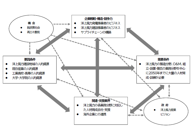 日本の洋上風力人材育成のダイヤモンドモデル（出典 北嶋守氏）