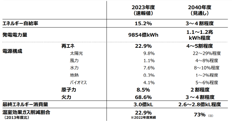 第7次エネルギー基本計画