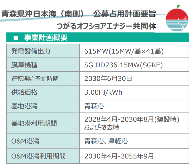 青森県日本海南側の公募占用計画