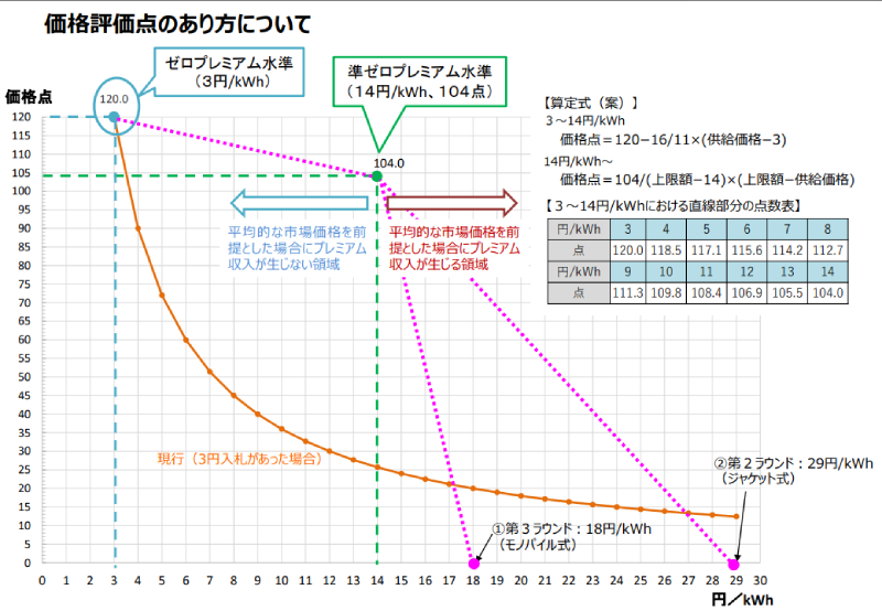 価格評価点のあり方について（出典 経済産業省）