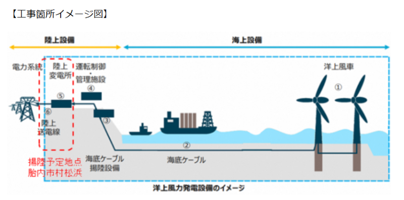 工事箇所イメージ図（出典 村上胎内洋上風力発電株式会社）