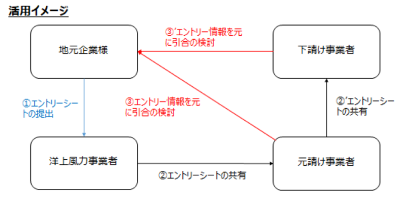 エントリーシートの活用イメージ（出典 村上胎内洋上風力発電株式会社）