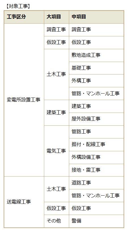 エントリーシートの対象工事（出典 村上胎内洋上風力発電株式会社）