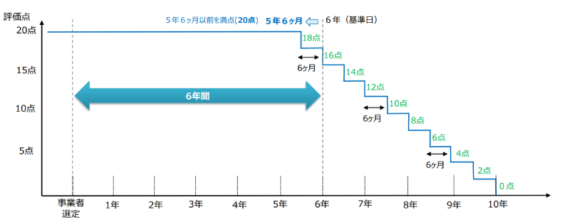 迅速性評価についての考え方（出典 経済産業省）