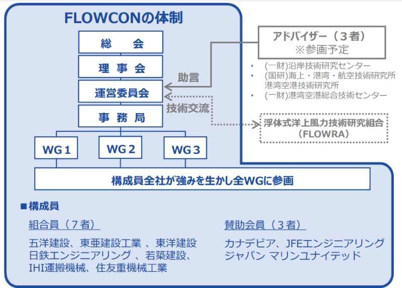 浮体式洋上風力建設システム技術研究組合の体制（出典 ＦＬＯＷＣＯＮ）