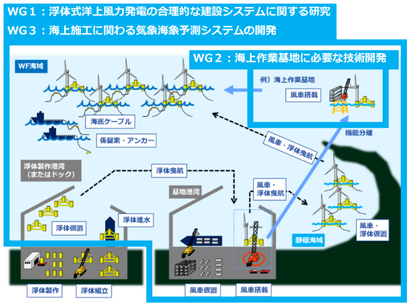 研究内容のイメージ（出典 ＦＬＯＷＣＯＮ）