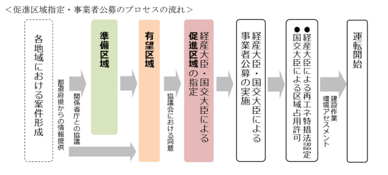 促進区域