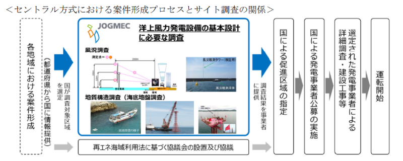 セントラル方式