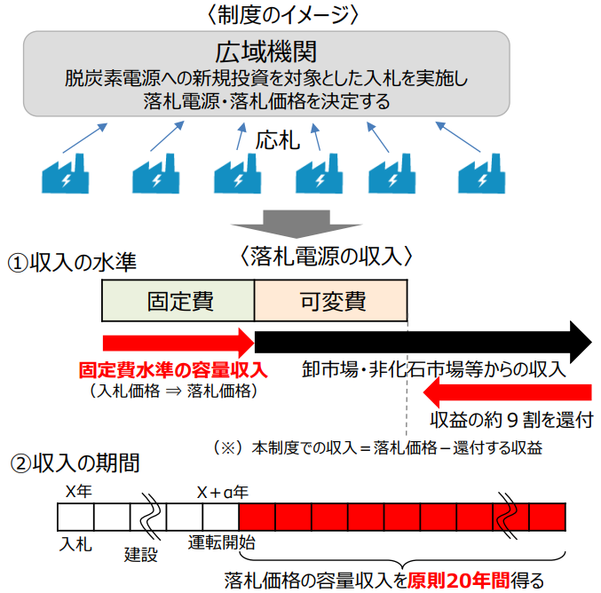長期脱炭素電源オークションを活用するイメージ(出典 経済産業省)
