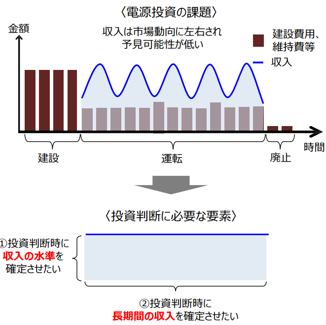 長期脱炭素電源オークション