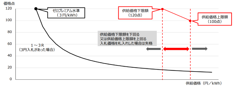 新たな公募制度