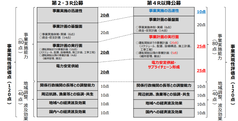 新たな公募制度