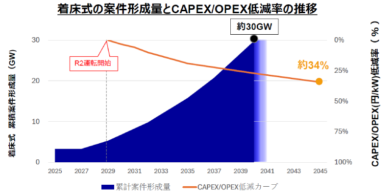 発電コストの推移の見通し（出典 日本風力発電協会）
