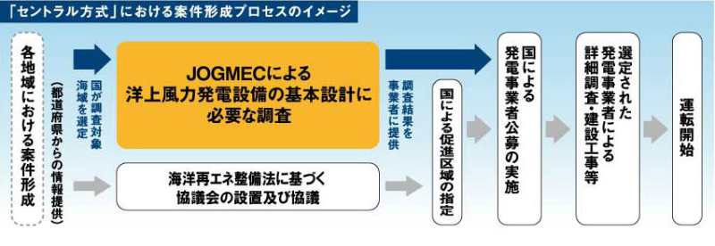 セントラル方式