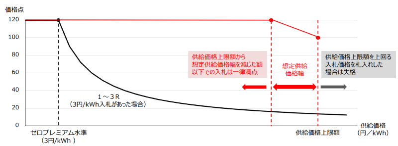 公募制度